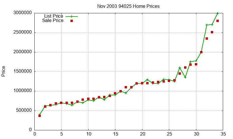 94025 Homes Just Sold 2003-11 94025 Homes Just Sold 2003-11