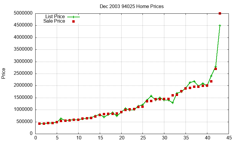 94025 Homes Just Sold 2003-12 94025 Homes Just Sold 2003-12
