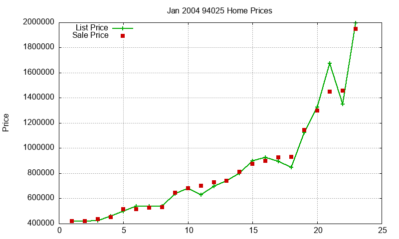 94025 Homes Just Sold 2004-01