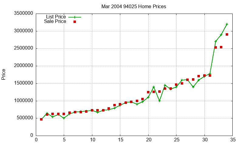 94025 Homes Just Sold 2004-03