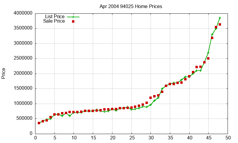94025 Homes Just Sold 2004-04 94025 Homes Just Sold 2004-04
