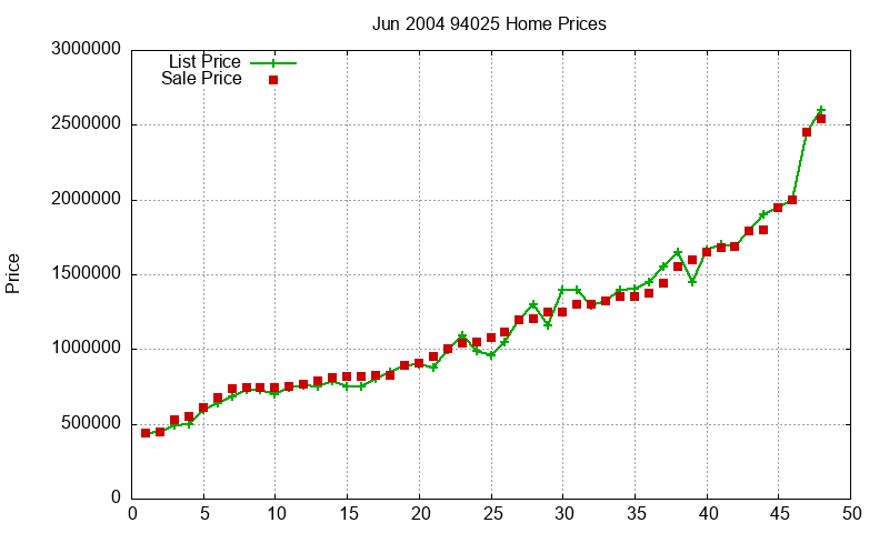 94025 Homes Just Sold 2004-06 94025 Homes Just Sold 2004-06