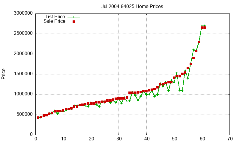 94025 Homes Just Sold 2004-07