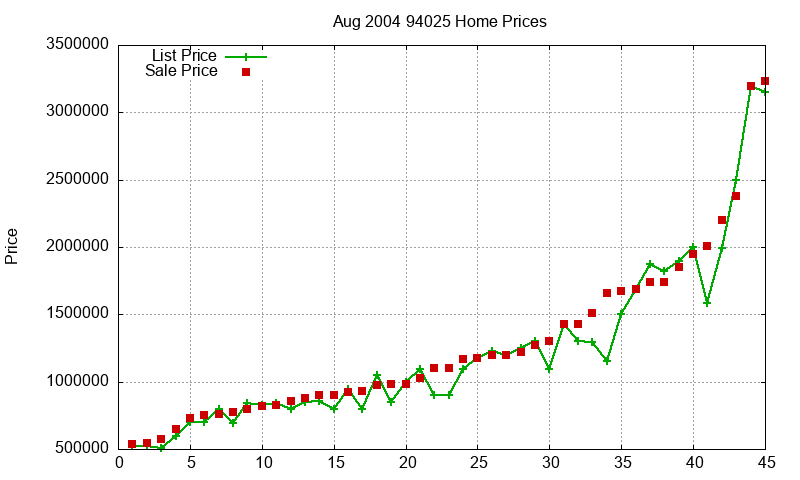 94025 Homes Just Sold 2004-08