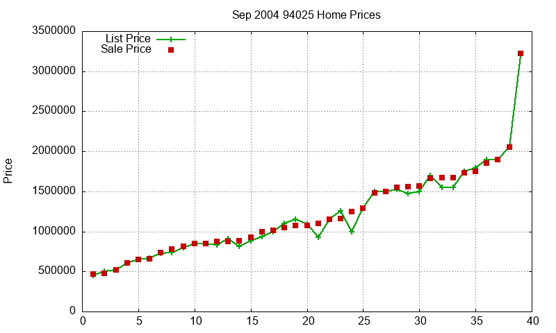 94025 Homes Just Sold 2004-09