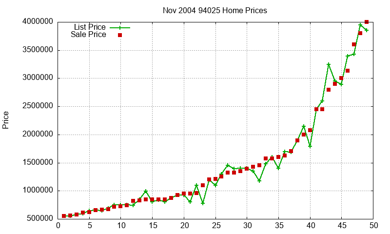 94025 Homes Just Sold 2004-11 94025 Homes Just Sold 2004-11
