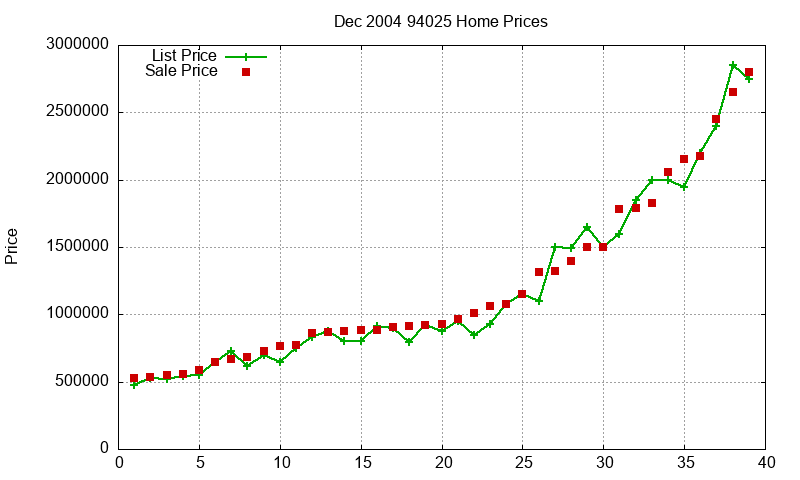 94025 Homes Just Sold 2004-12 94025 Homes Just Sold 2004-12