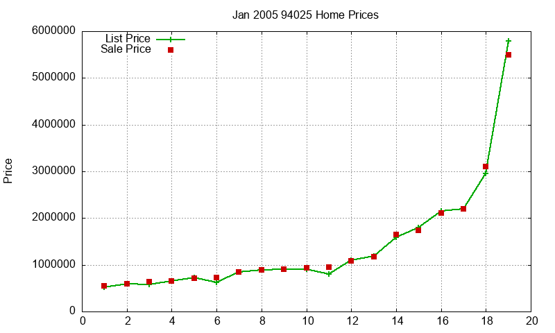 94025 Homes Just Sold 2005-01