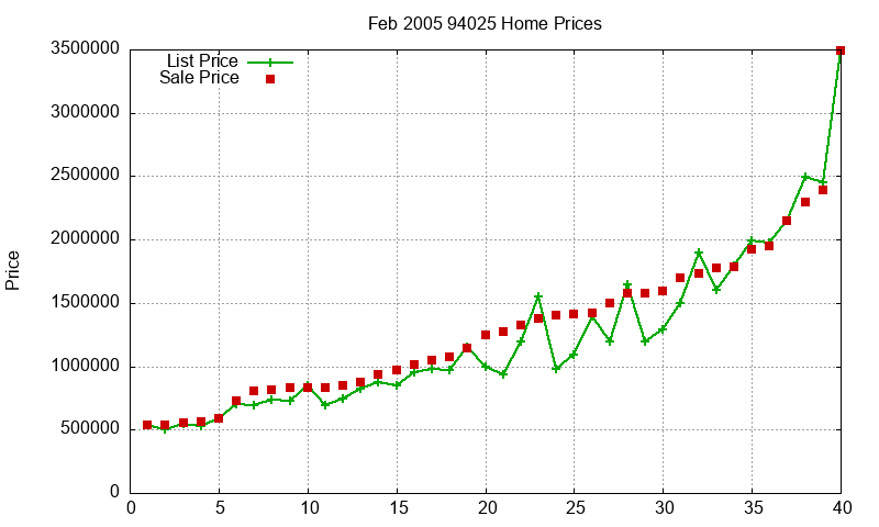 94025 Homes Just Sold 2005-02 94025 Homes Just Sold 2005-02