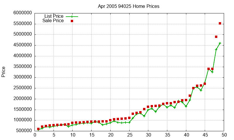 94025 Homes Just Sold 2005-04 94025 Homes Just Sold 2005-04