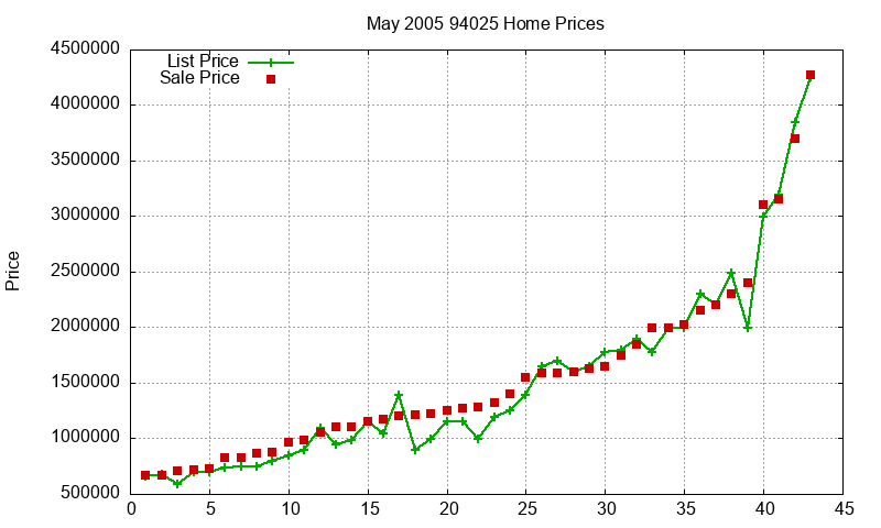 94025 Homes Just Sold 2005-05 94025 Homes Just Sold 2005-05
