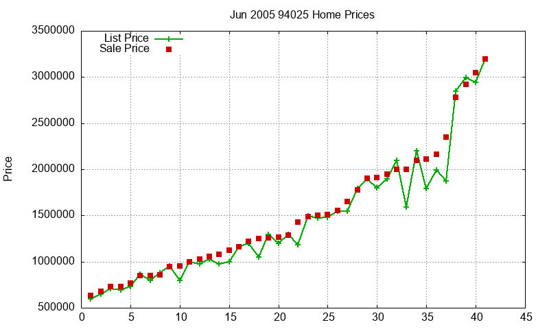 94025 Homes Just Sold 2005-06 94025 Homes Just Sold 2005-06