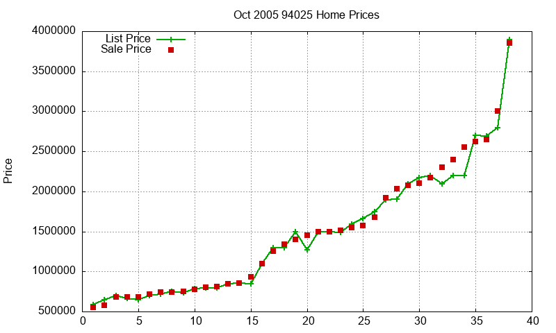 94025 Homes Just Sold 2005-10 94025 Homes Just Sold 2005-10