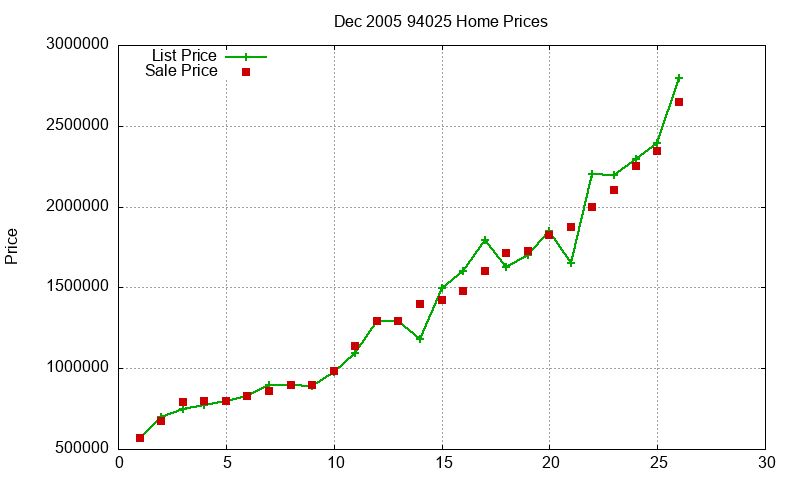94025 Homes Just Sold 2005-12 94025 Homes Just Sold 2005-12