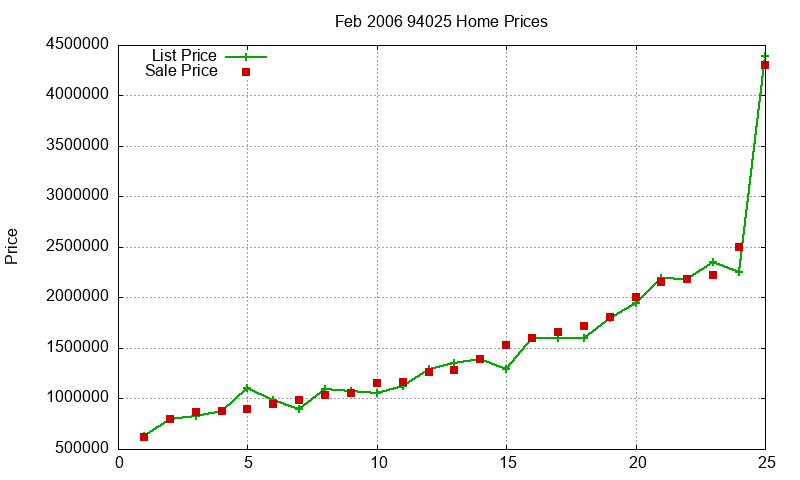 94025 Homes Just Sold 2006-02 94025 Homes Just Sold 2006-02