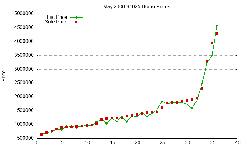 94025 Homes Just Sold 2006-05