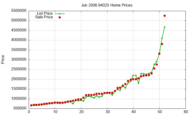 94025 Homes Just Sold 2006-06