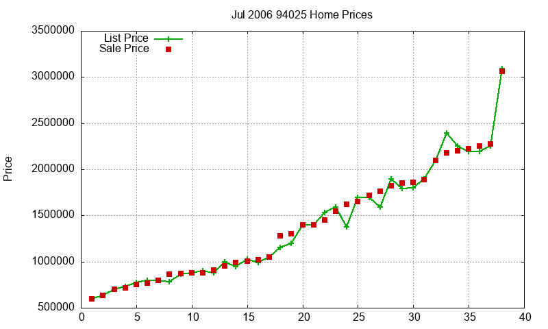 94025 Homes Just Sold 2006-07 94025 Homes Just Sold 2006-07