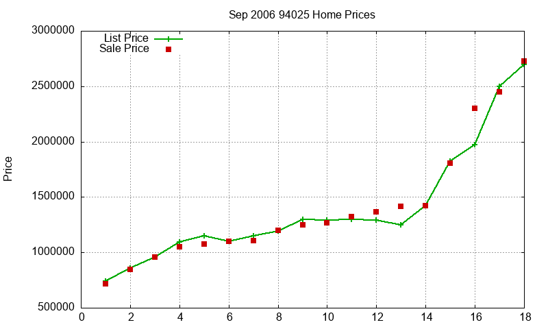 94025 Homes Just Sold 2006-09 94025 Homes Just Sold 2006-09