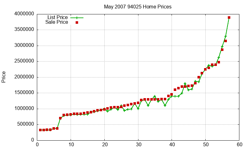 94025 Homes Just Sold 2007-05