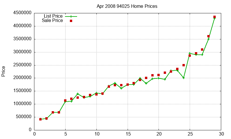 94025 Homes Just Sold 2008-04 94025 Homes Just Sold 2008-04