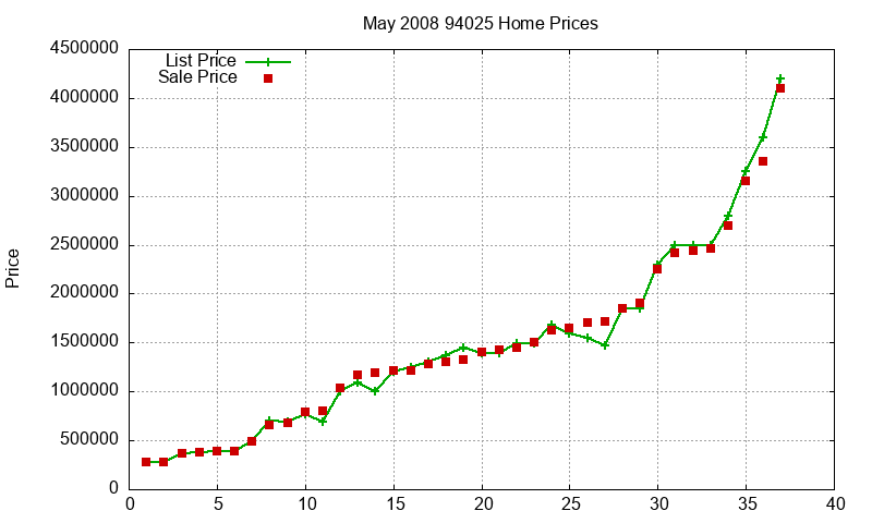 94025 Homes Just Sold 2008-05 94025 Homes Just Sold 2008-05
