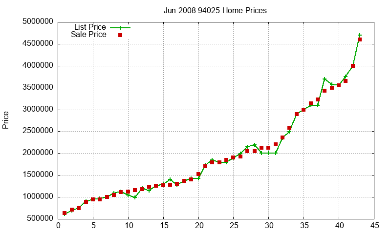 94025 Homes Just Sold 2008-06 94025 Homes Just Sold 2008-06
