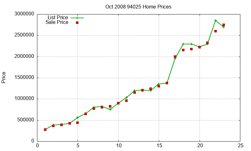 94025 Homes Just Sold 2008-10 94025 Homes Just Sold 2008-10