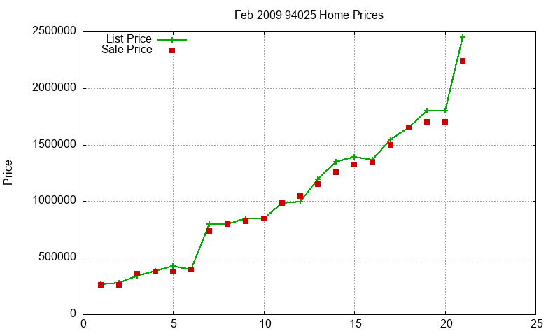 94025 Homes Just Sold 2009-02 94025 Homes Just Sold 2009-02