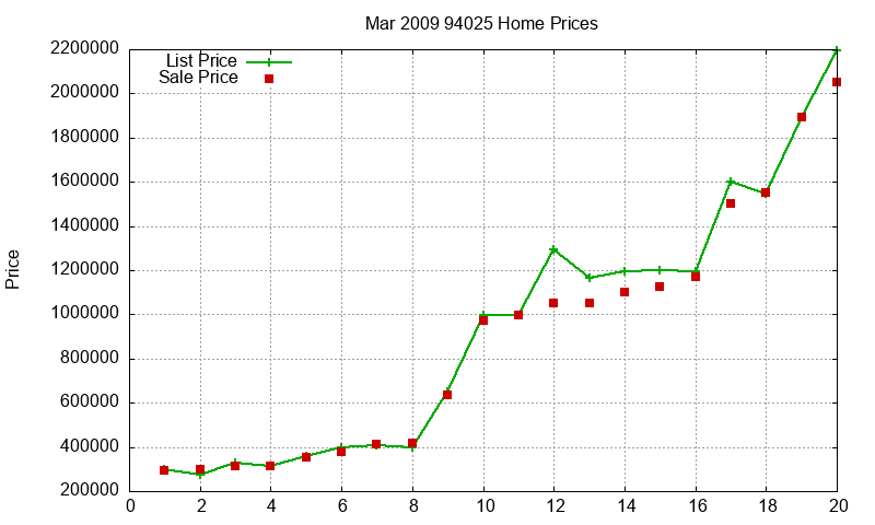 94025 Homes Just Sold 2009-03 94025 Homes Just Sold 2009-03