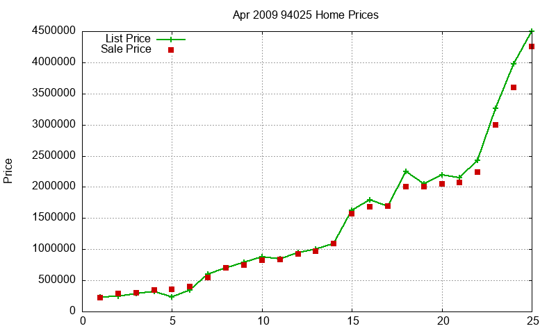 94025 Homes Just Sold 2009-04 94025 Homes Just Sold 2009-04