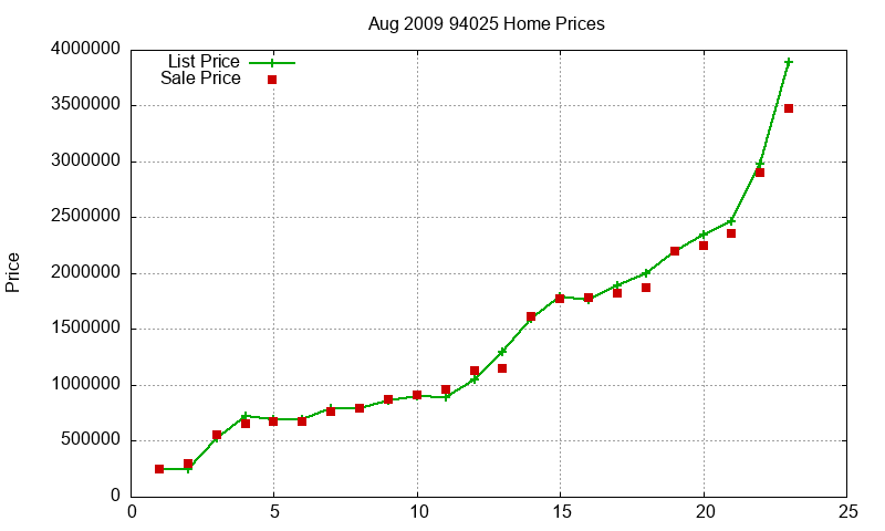 94025 Homes Just Sold 2009-08