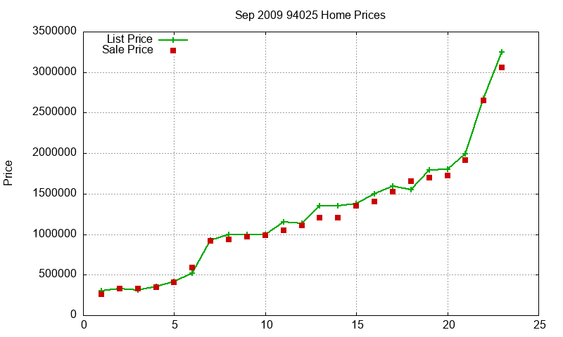 94025 Homes Just Sold 2009-09 94025 Homes Just Sold 2009-09
