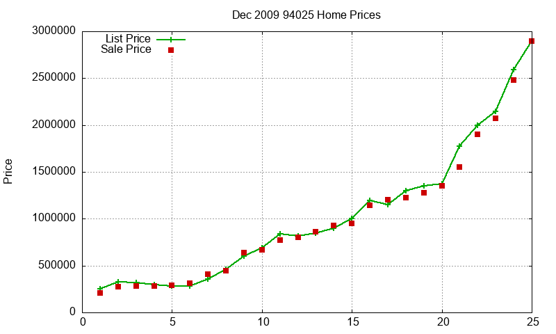 94025 Homes Just Sold 2009-12 94025 Homes Just Sold 2009-12