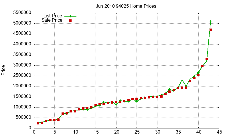 94025 Homes Just Sold 2010-06 94025 Homes Just Sold 2010-06