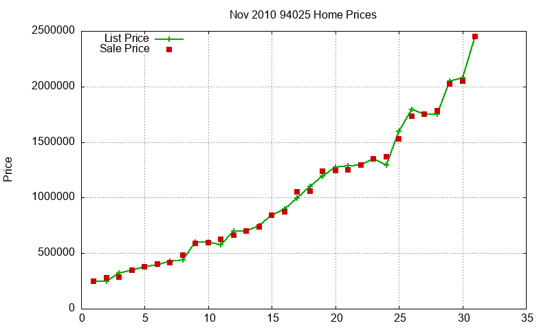 94025 Homes Just Sold 2010-11