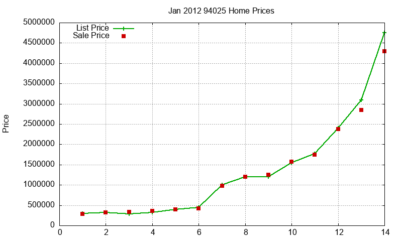 94025 Homes Just Sold 2012-01