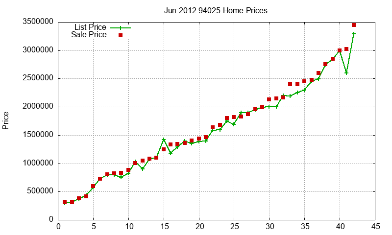 94025 Homes Just Sold 2012-06