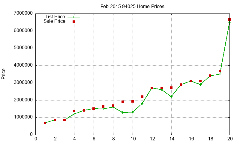 94025 Homes Just Sold 2015-02