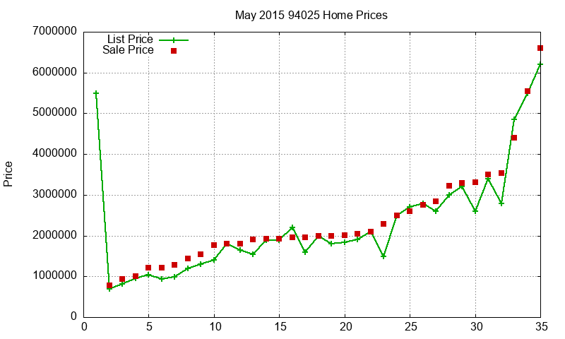 94025 Homes Just Sold 2015-05 94025 Homes Just Sold 2015-05