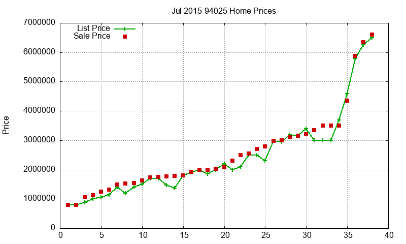 94025 Homes Just Sold 2015-07