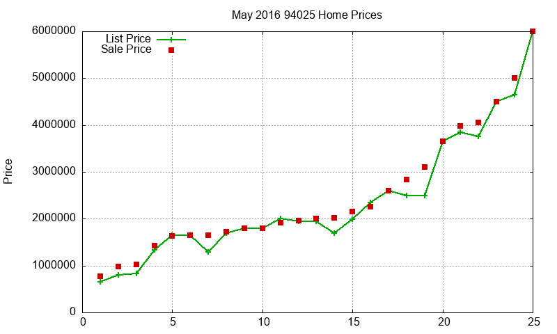 94025 Homes Just Sold 2016-05 94025 Homes Just Sold 2016-05