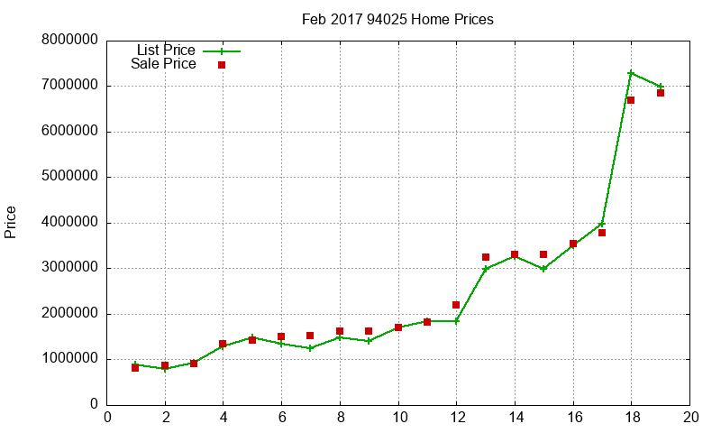 94025 Homes Just Sold 2017-02