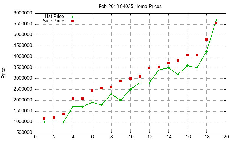 94025 Homes Just Sold 2018-02