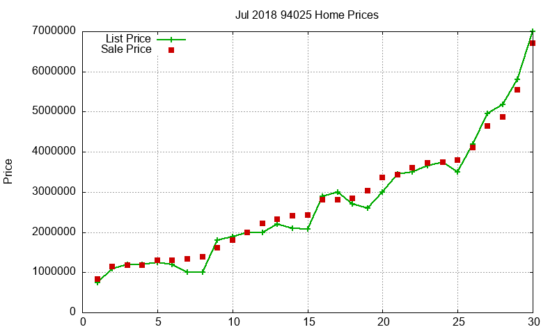 94025 Homes Just Sold 2018-07