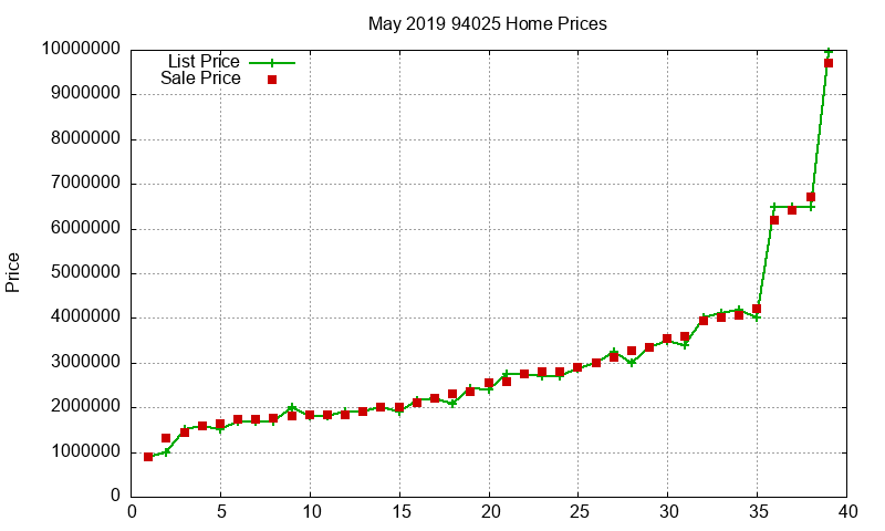94025 Homes Just Sold 2019-05