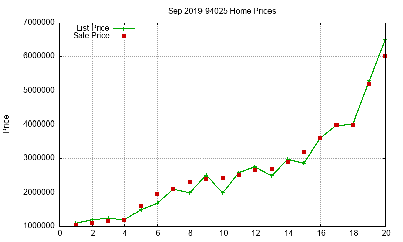 94025 Homes Just Sold 2019-09