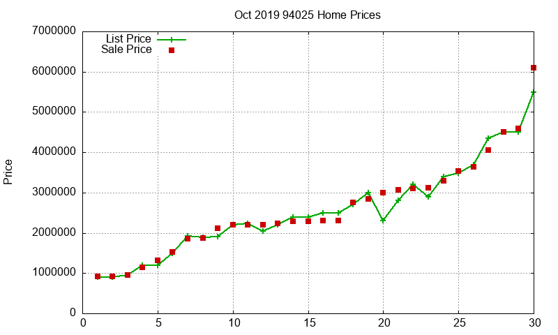 94025 Homes Just Sold 2019-10