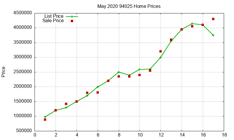 94025 Homes Just Sold 2020-05