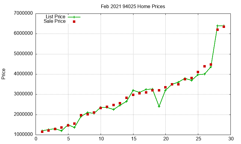 94025 Homes Just Sold 2021-02 94025 Homes Just Sold 2021-02